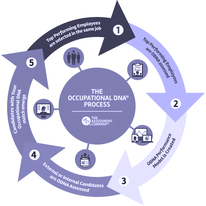 Five-step Occupational DNA process